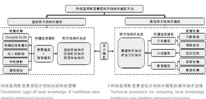 传统窑洞聚落景观地方性知识构成要素及提取路径