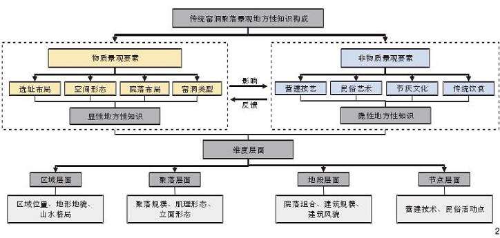 传统窑洞聚落景观地方性知识构成要素及提取路径