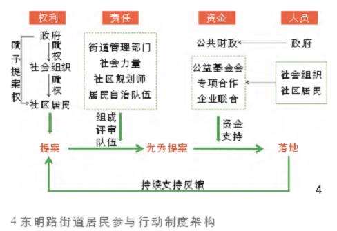 居民参与行动的组织结构及制度支撑