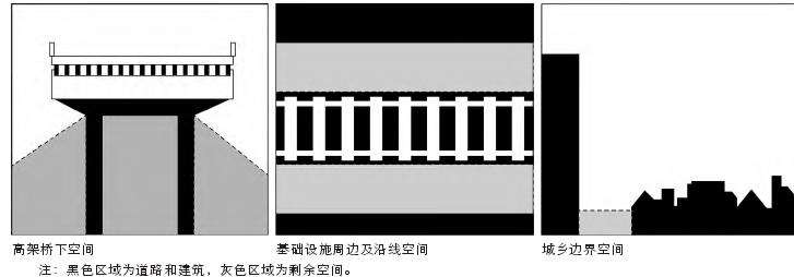 城市剩余空间的概念界定和类型特点