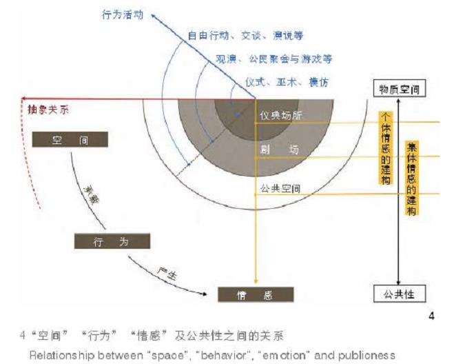 城市公共空间 行为 情感及公共性的产生