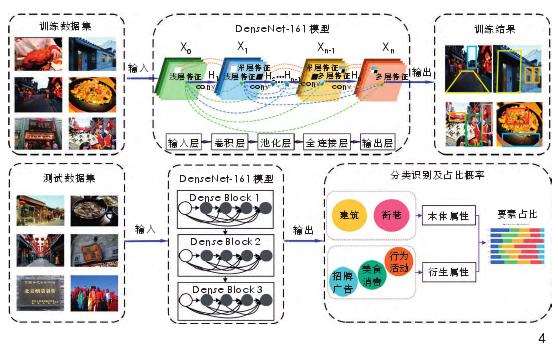 传统商业街区发展模式的3个实验过程与效果