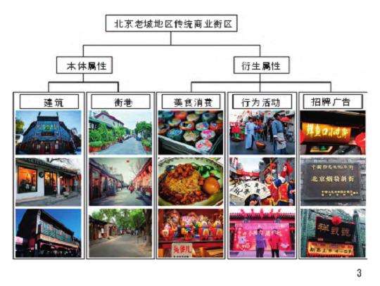 传统商业街区发展模式的3个研究设计