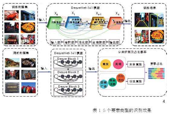 传统商业街区发展模式的3个研究设计