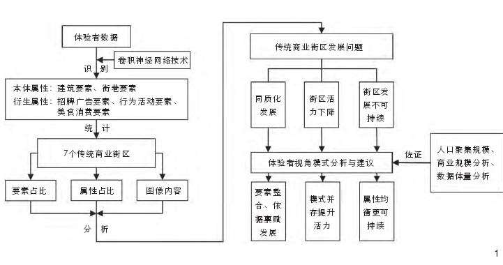 基于体验者感知要素的传统商业街区发展模式