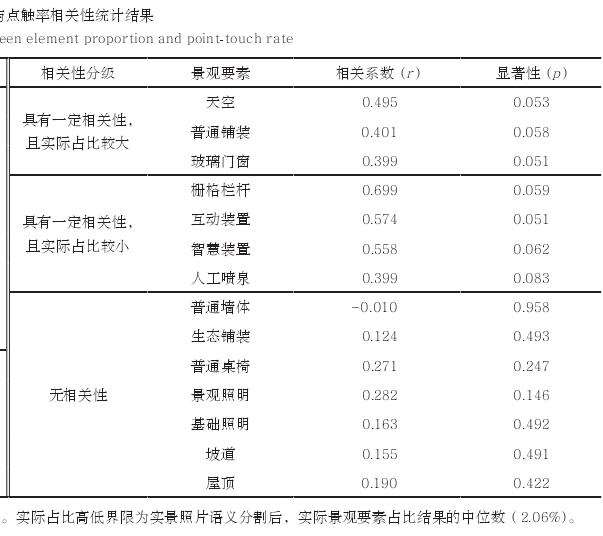 北京林业大学景观要素与偏好的3个相关性分析