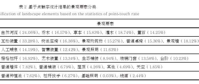 北京林业大学的3个景观偏好层级