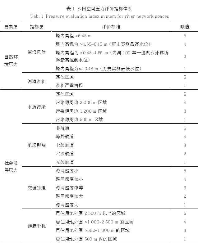 基于PSR模型的城市水网空间近自然评价方法