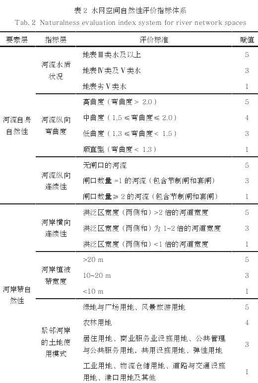 基于PSR模型的城市水网空间近自然评价方法