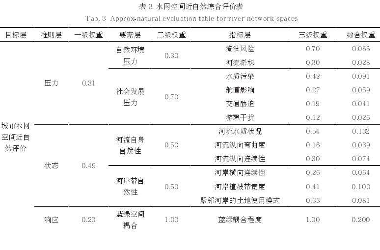 基于PSR模型的城市水网空间近自然评价方法