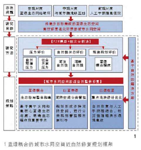 城市水网空间近自然整体修复的路径思考