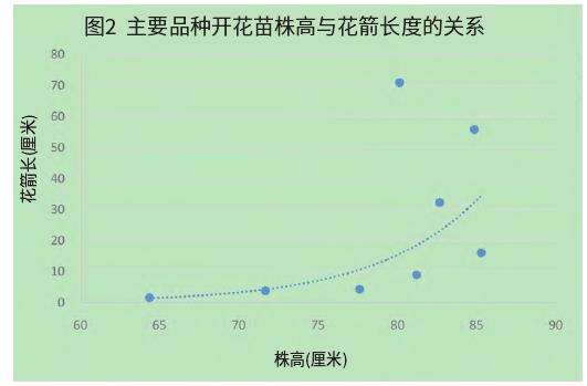 影响大花蕙兰品质的3个核心因子