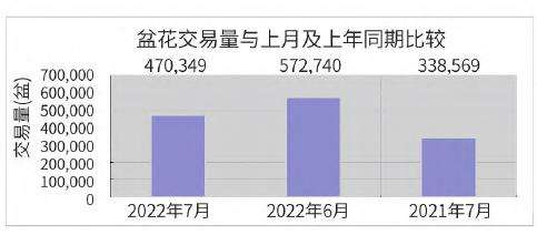 2022年7月台北花卉市场的盆花行情