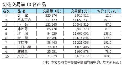 2022年7月台北花卉市场的切花行情