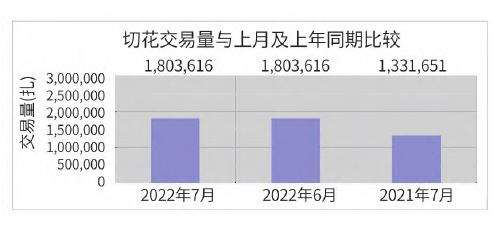 2022年7月台北花卉市场的切花行情