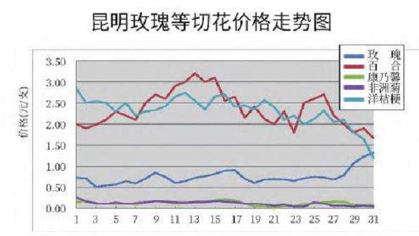 2022年7月昆明鲜切花行情波动走低