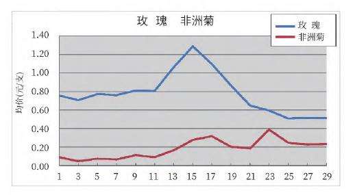 2022年6月昆明KIFA花卉拍卖交易行情