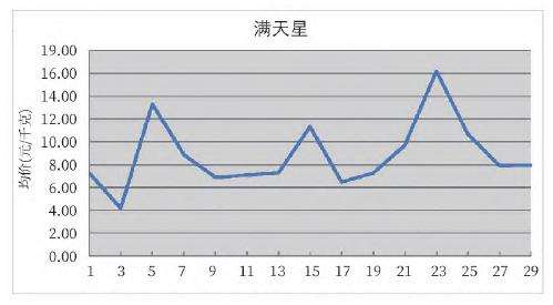 2022年6月昆明KIFA花卉拍卖交易行情