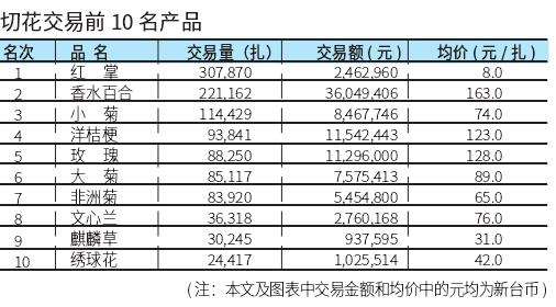 2022年6月台北花市切花供货量206万余扎