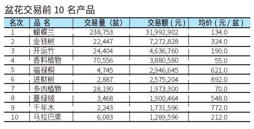 2022年6月台北市场盆花供货量58万盆