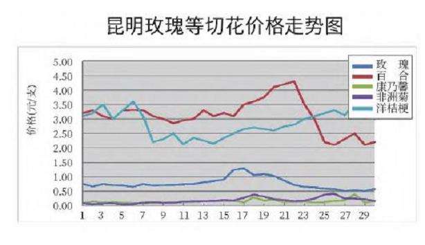 2022年6月云南鲜切花量环比减少
