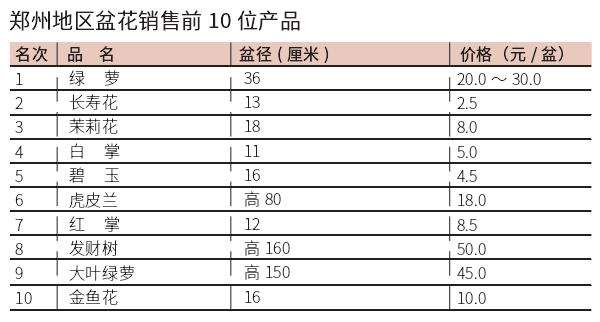 2022年6月郑州花卉行业进入低迷期