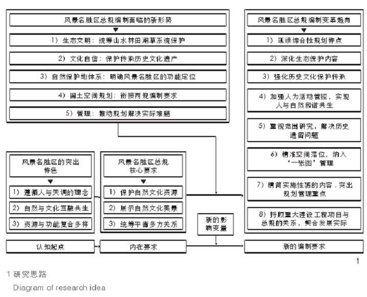 风景名胜区总体规划编制的新形势