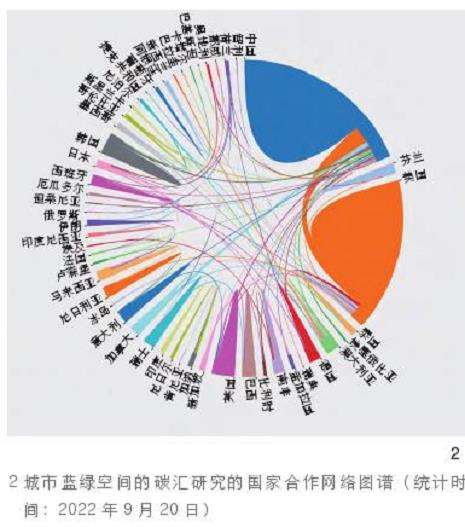城市蓝绿空间碳汇的数据来源与研究方法