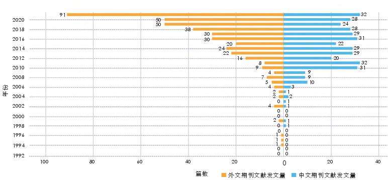 城市蓝绿空间的碳汇研究热点与趋势分析
