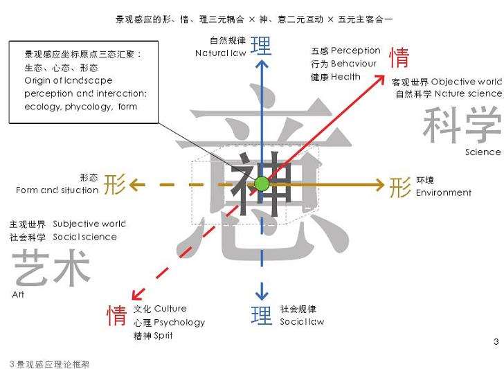 景观感应理论与实践的3个体系化思考