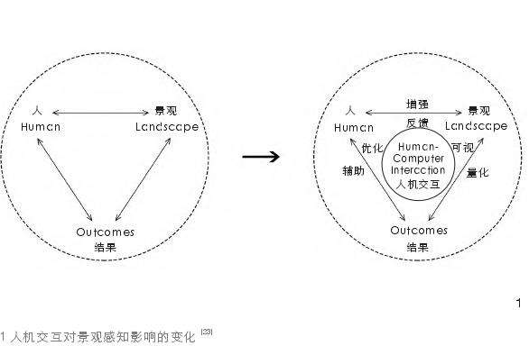 数字化背景下人机交互对景观感知的影响