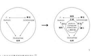 数字化背景下人机交互对景观感知的影响