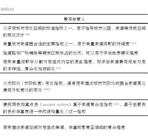 城市街道视域景观指数筛选及计算