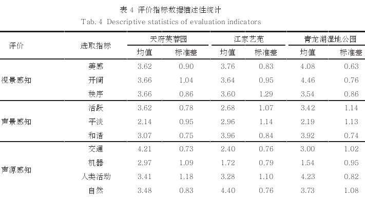城市公园视听感知满意度总体评价