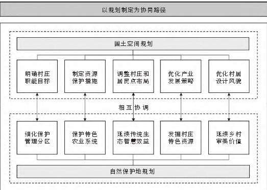 中国世界自然遗产地乡村景观保护与发展协同框架