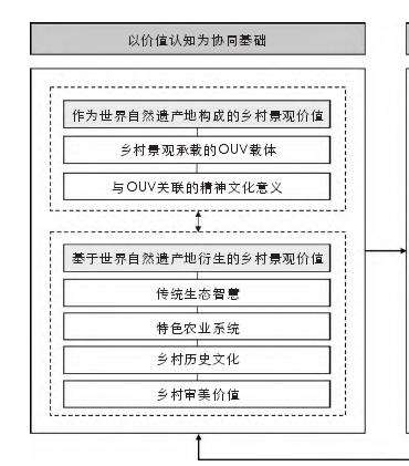 中国世界自然遗产地乡村景观保护与发展协同框架