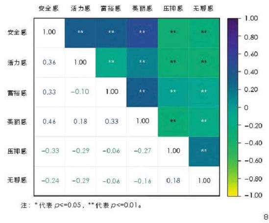城市街区环境感知的空间分布的3个特征