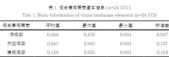 城市街区视觉景观要素空间2个分布特征