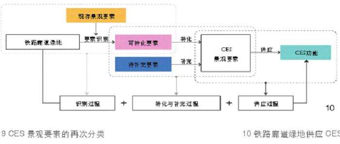 铁路廊道绿地CES供应的5个分析