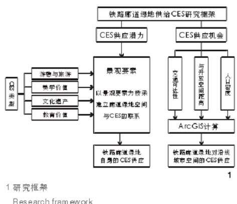京广铁路廊道绿地生态研究框架与景观要素