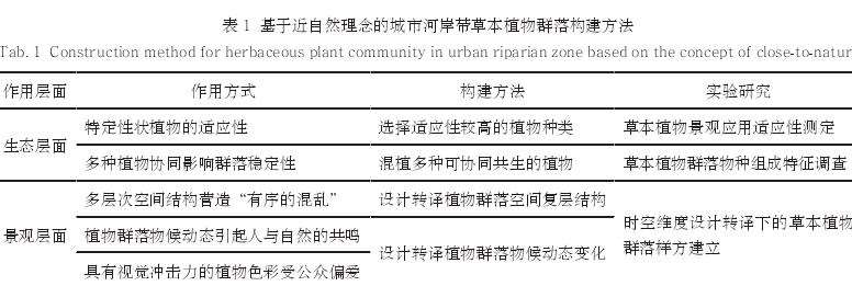 近自然理念下的城市河岸带草本植物群落构建方法