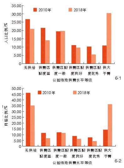 公园绿地供需水平的时空差异