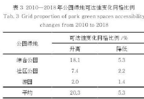 哈尔滨公园绿地供需时空