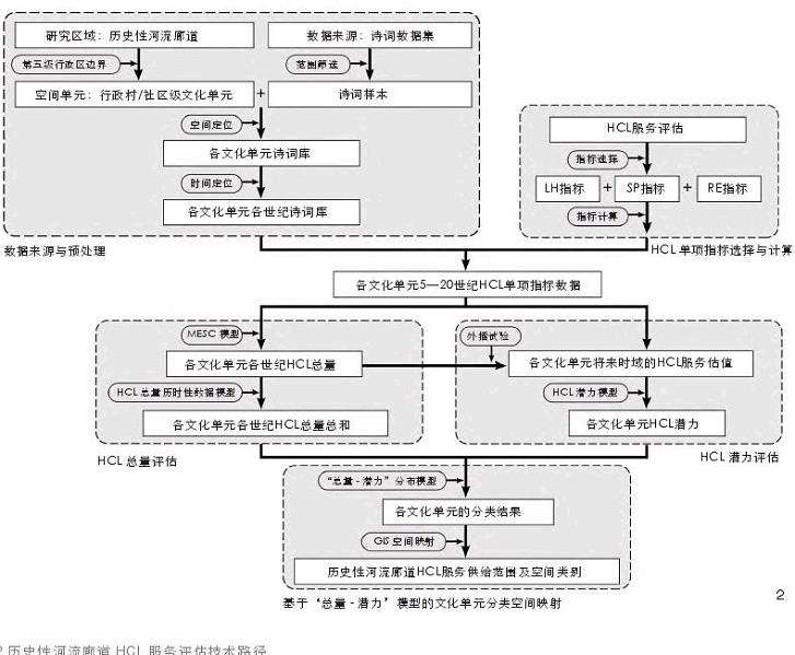富春江历史性河流廊道的景观服务评估