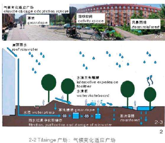 St. Kjelds社区气候适应广场与多功能绿地改造示意