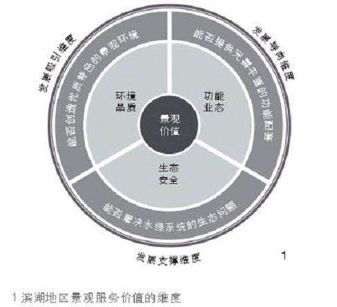 苏州滨湖地区空间发展维度与技术框架