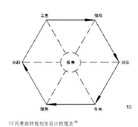 孟兆祯设计理法序列中心的3个借景