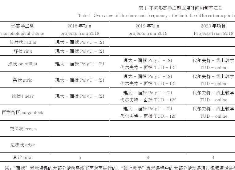 大都市区 区域设计中形态学主题