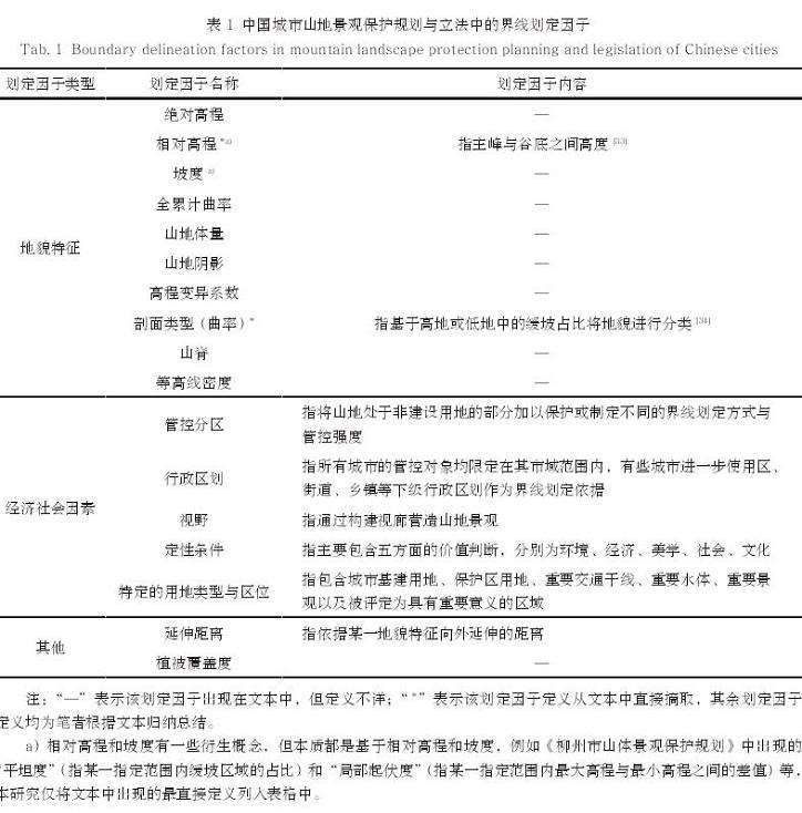 地貌特征在中国城市山地景观保护界线划定中的角色