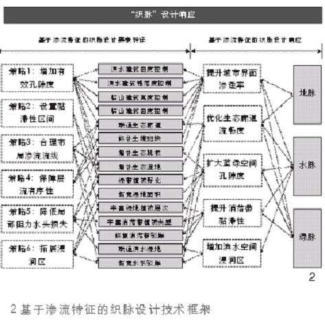 绿色城市设计导向下的山地城市